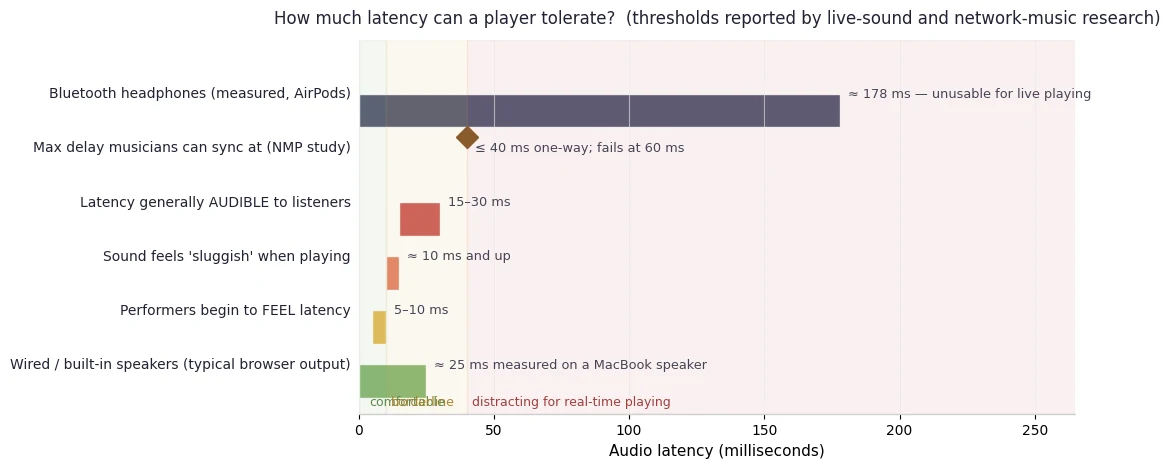 Chart of audio latency thresholds: wired output around 25 ms is comfortable, players feel latency from 5-10 ms, it becomes audible at 15-30 ms, and Bluetooth headphones at roughly 178 ms are unusable for live playing