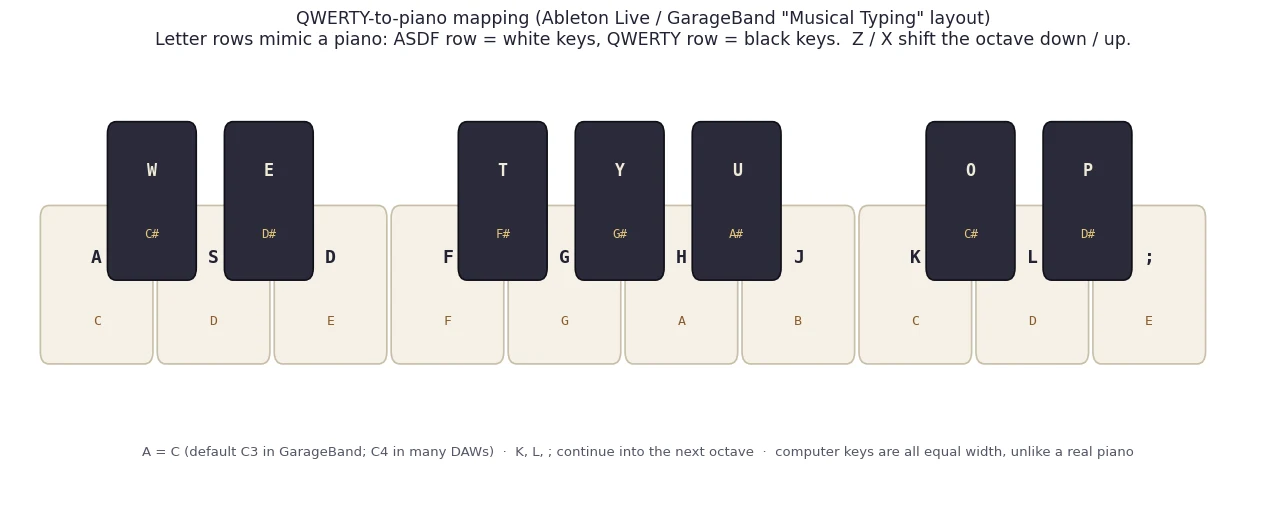 Diagram of the DAW-style QWERTY-to-piano mapping: A S D F G H J K L ; as white keys C through E, with W E T Y U O P as the black keys between them